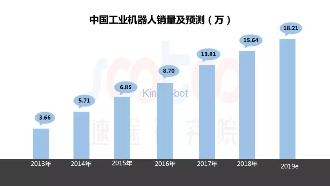 2019年上半年工業(yè)機器人市場研究報告