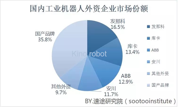 2019年上半年工業(yè)機器人市場研究報告