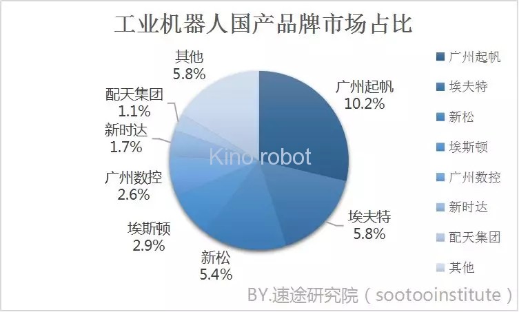 2019年上半年工業(yè)機器人市場研究報告