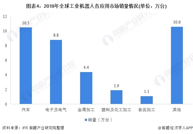 圖表4：2019年全球工業(yè)機器人各應用市場銷量情況(單位：萬臺)