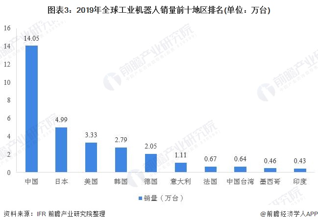 圖表3：2019年全球工業(yè)機器人銷量前十地區(qū)排名(單位：萬臺)