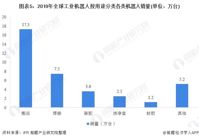 圖表5：2019年全球工業(yè)機器人按用途分類各類機器人銷量(單位：萬臺)