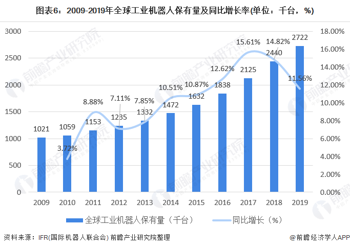 圖表6：2009-2019年全球工業(yè)機(jī)器人保有量及同比增長(zhǎng)率(單位：千臺(tái)，%)