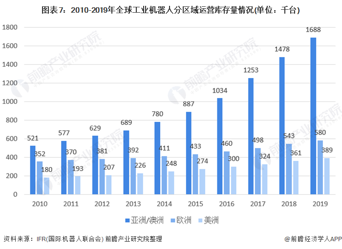 圖表7：2010-2019年全球工業(yè)機(jī)器人分區(qū)域運(yùn)營(yíng)庫(kù)存量情況(單位：千臺(tái))