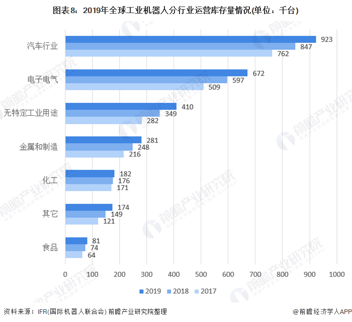 圖表8：2019年全球工業(yè)機(jī)器人分行業(yè)運(yùn)營(yíng)庫(kù)存量情況(單位：千臺(tái))