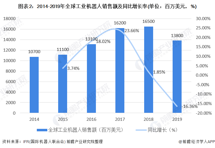 圖表2：2014-2019年全球工業(yè)機(jī)器人銷售額及同比增長(zhǎng)率(單位：百萬(wàn)美元，%)