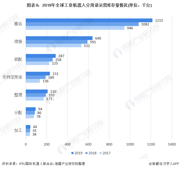 圖表9：2019年全球工業(yè)機(jī)器人分用途運(yùn)營(yíng)庫(kù)存量情況(單位：千臺(tái))