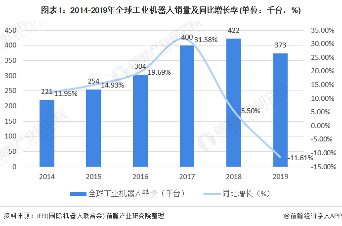 圖表1：2014-2019年全球工業(yè)機(jī)器人銷量及同比增長(zhǎng)率(單位：千臺(tái)，%)