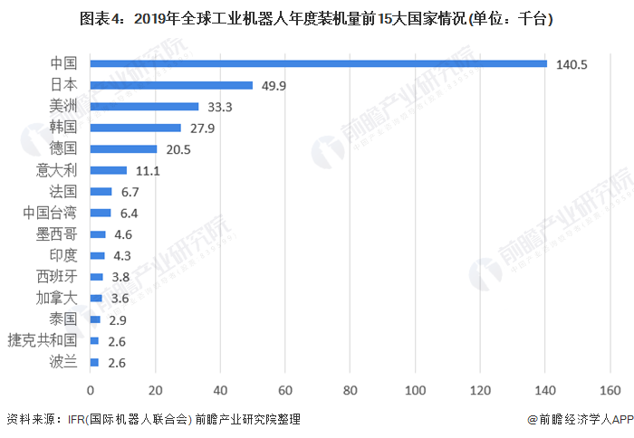 圖表4：2019年全球工業(yè)機(jī)器人年度裝機(jī)量前15大國(guó)家情況(單位：千臺(tái))