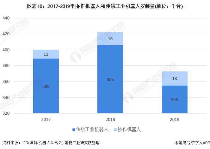 圖表10：2017-2019年協(xié)作機(jī)器人和傳統(tǒng)工業(yè)機(jī)器人安裝量(單位：千臺(tái))