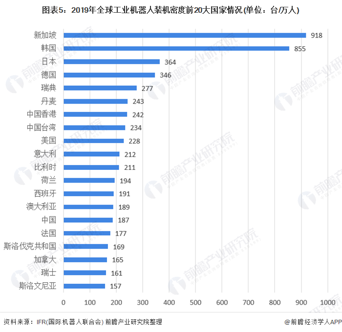 圖表5：2019年全球工業(yè)機(jī)器人裝機(jī)密度前20大國(guó)家情況(單位：臺(tái)/萬(wàn)人)