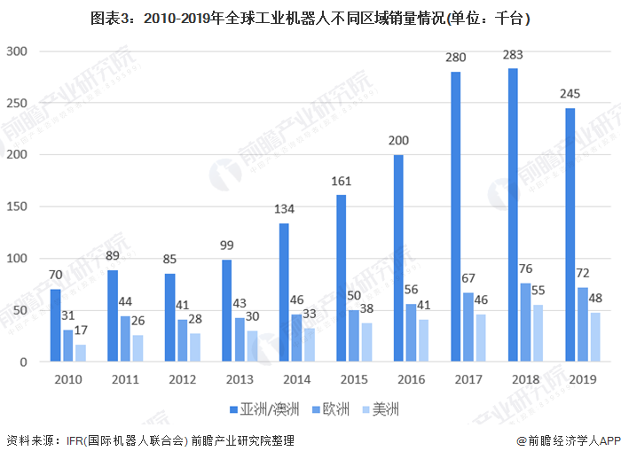 圖表3：2010-2019年全球工業(yè)機(jī)器人不同區(qū)域銷量情況(單位：千臺(tái))